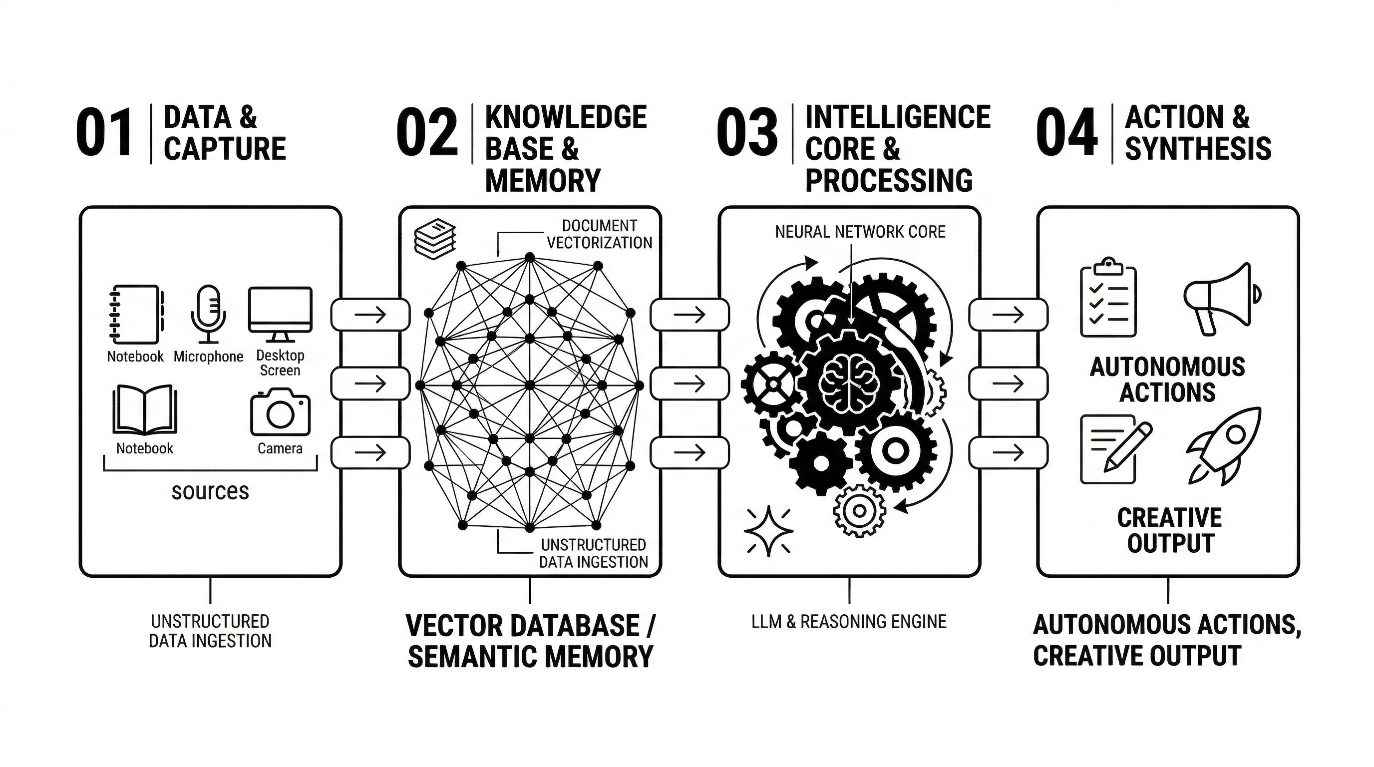 Personal Intelligence Architecture — Data Capture, Knowledge Base, Intelligence Core, Action and Synthesis